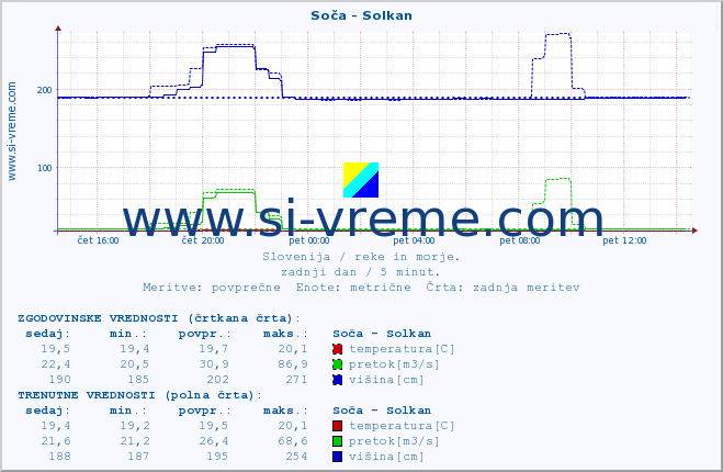 POVPREČJE :: Soča - Solkan :: temperatura | pretok | višina :: zadnji dan / 5 minut.