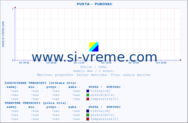 POVPREČJE ::  PUSTA -  PUKOVAC :: višina | pretok | temperatura :: zadnji dan / 5 minut.