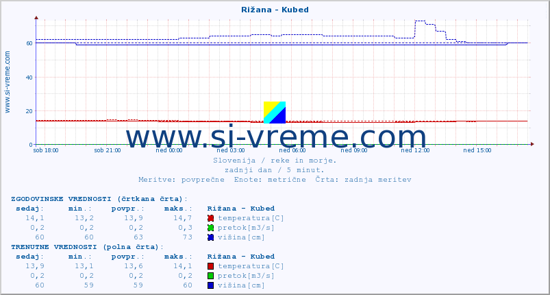 POVPREČJE :: Rižana - Kubed :: temperatura | pretok | višina :: zadnji dan / 5 minut.