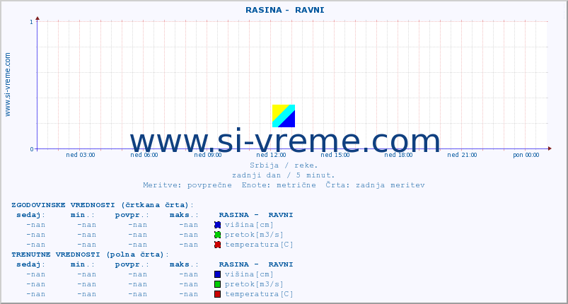 POVPREČJE ::  RASINA -  RAVNI :: višina | pretok | temperatura :: zadnji dan / 5 minut.