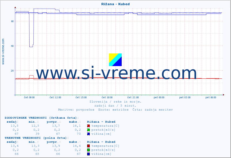 POVPREČJE :: Rižana - Kubed :: temperatura | pretok | višina :: zadnji dan / 5 minut.