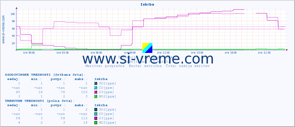 POVPREČJE :: Iskrba :: SO2 | CO | O3 | NO2 :: zadnji dan / 5 minut.