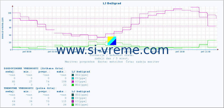 POVPREČJE :: LJ Bežigrad :: SO2 | CO | O3 | NO2 :: zadnji dan / 5 minut.
