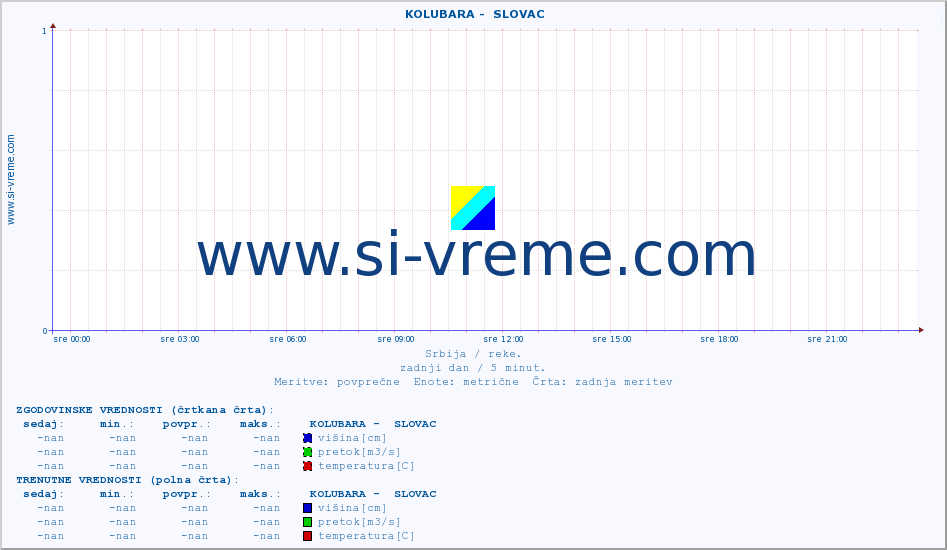 POVPREČJE ::  KOLUBARA -  SLOVAC :: višina | pretok | temperatura :: zadnji dan / 5 minut.