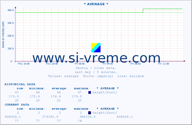  :: * AVERAGE * :: height |  |  :: last day / 5 minutes.