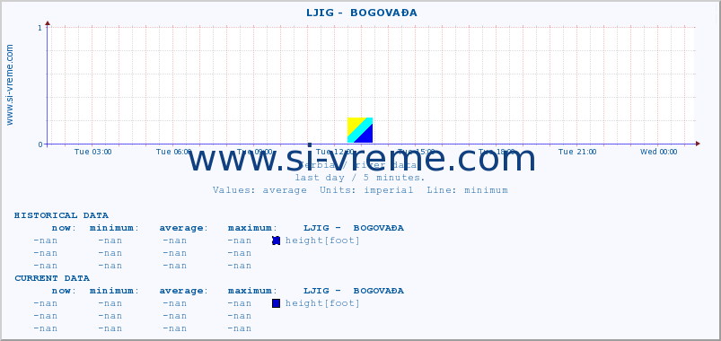  ::  LJIG -  BOGOVAĐA :: height |  |  :: last day / 5 minutes.