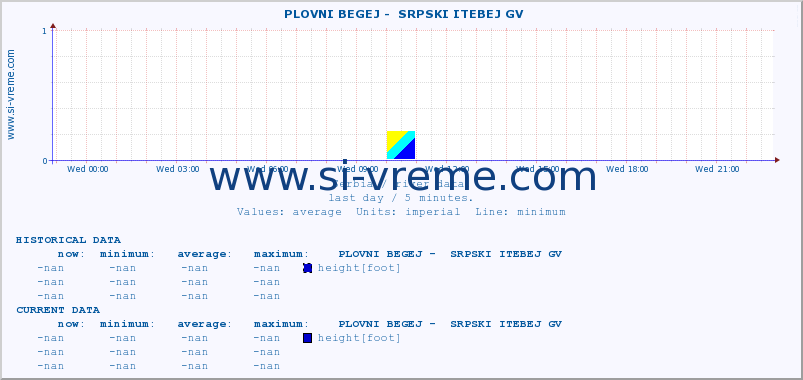  ::  PLOVNI BEGEJ -  SRPSKI ITEBEJ GV :: height |  |  :: last day / 5 minutes.