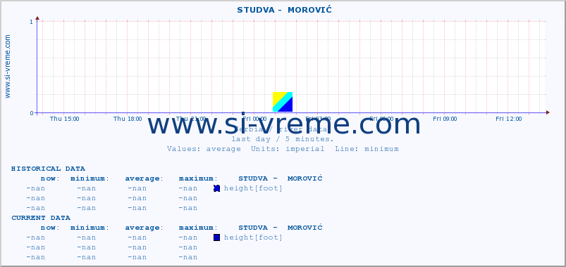  ::  STUDVA -  MOROVIĆ :: height |  |  :: last day / 5 minutes.