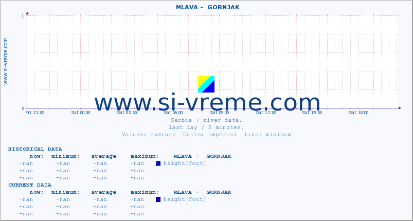  ::  MLAVA -  GORNJAK :: height |  |  :: last day / 5 minutes.