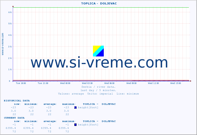  ::  TOPLICA -  DOLJEVAC :: height |  |  :: last day / 5 minutes.