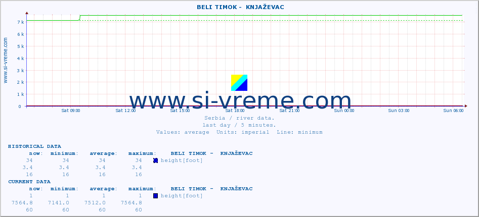  ::  BELI TIMOK -  KNJAŽEVAC :: height |  |  :: last day / 5 minutes.