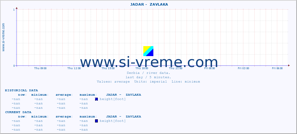  ::  JADAR -  ZAVLAKA :: height |  |  :: last day / 5 minutes.