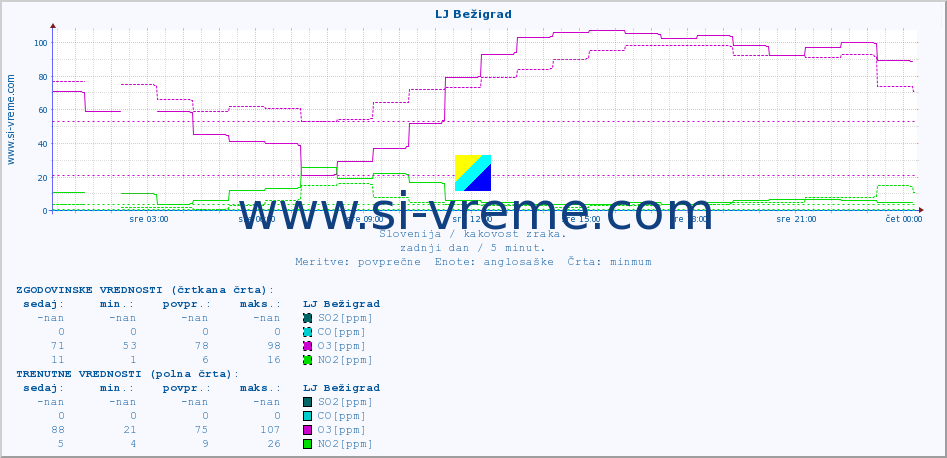 POVPREČJE :: LJ Bežigrad :: SO2 | CO | O3 | NO2 :: zadnji dan / 5 minut.