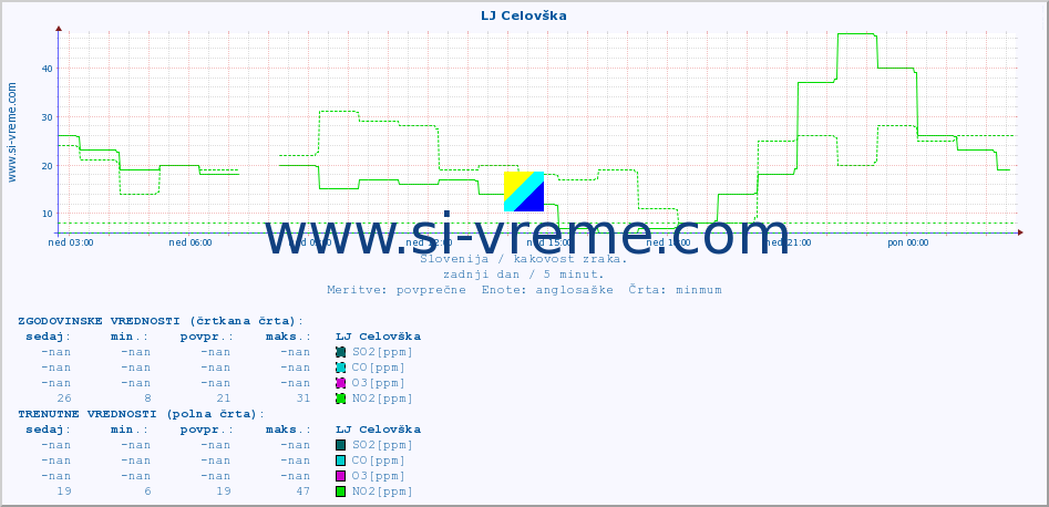 POVPREČJE :: LJ Celovška :: SO2 | CO | O3 | NO2 :: zadnji dan / 5 minut.