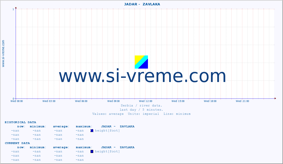  ::  JADAR -  ZAVLAKA :: height |  |  :: last day / 5 minutes.