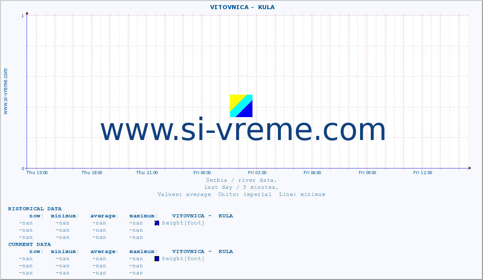  ::  VITOVNICA -  KULA :: height |  |  :: last day / 5 minutes.