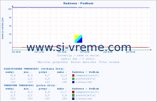 POVPREČJE :: Radovna - Podhom :: temperatura | pretok | višina :: zadnji dan / 5 minut.