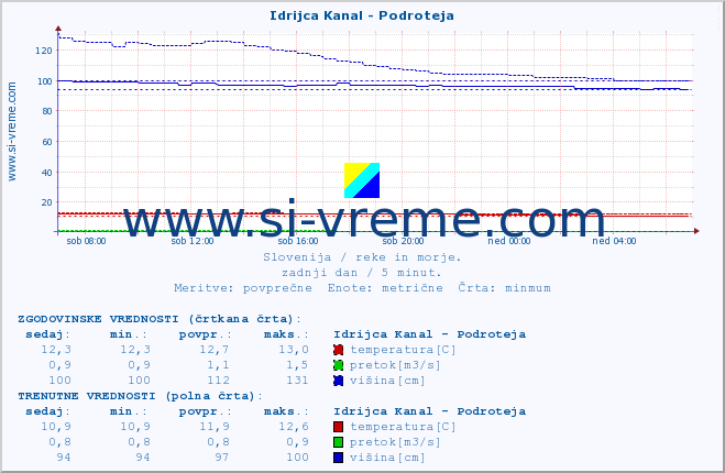 POVPREČJE :: Idrijca Kanal - Podroteja :: temperatura | pretok | višina :: zadnji dan / 5 minut.