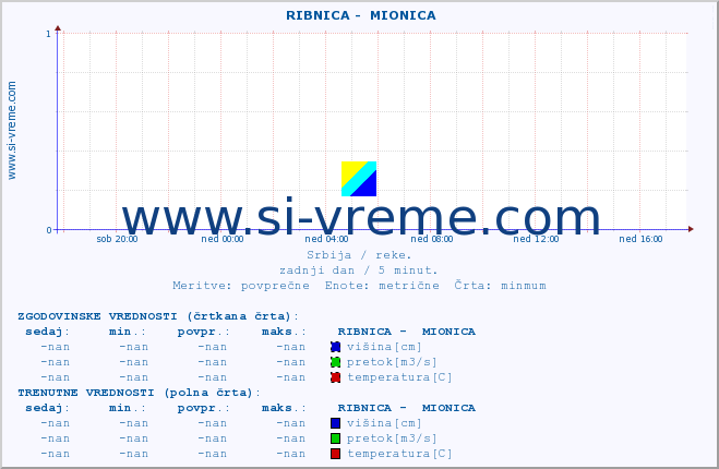 POVPREČJE ::  RIBNICA -  MIONICA :: višina | pretok | temperatura :: zadnji dan / 5 minut.