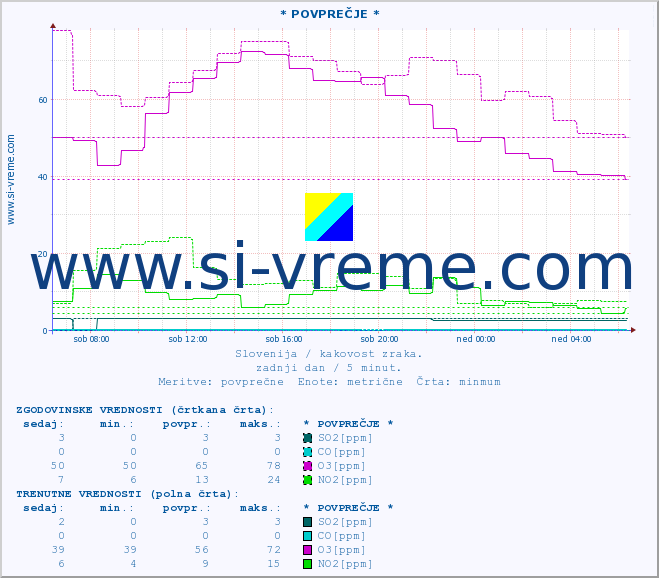 POVPREČJE :: * POVPREČJE * :: SO2 | CO | O3 | NO2 :: zadnji dan / 5 minut.