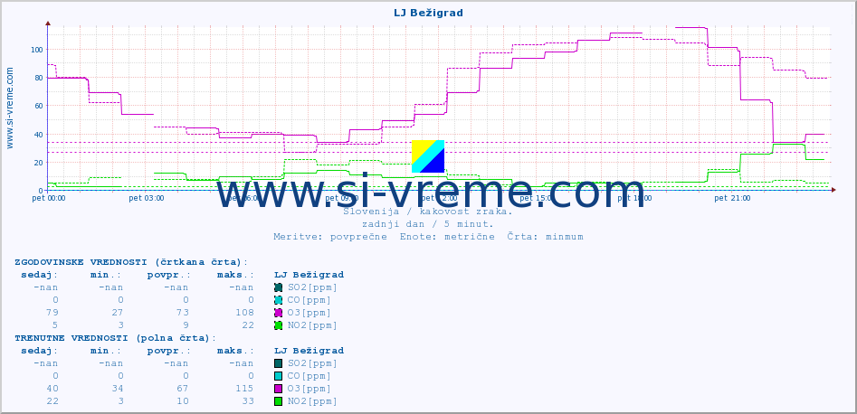 POVPREČJE :: LJ Bežigrad :: SO2 | CO | O3 | NO2 :: zadnji dan / 5 minut.