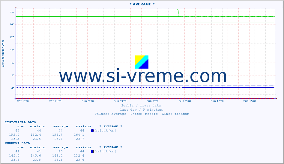  :: * AVERAGE * :: height |  |  :: last day / 5 minutes.
