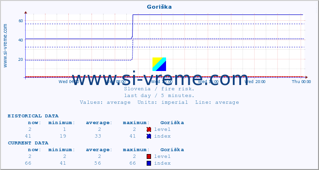  :: Goriška :: level | index :: last day / 5 minutes.