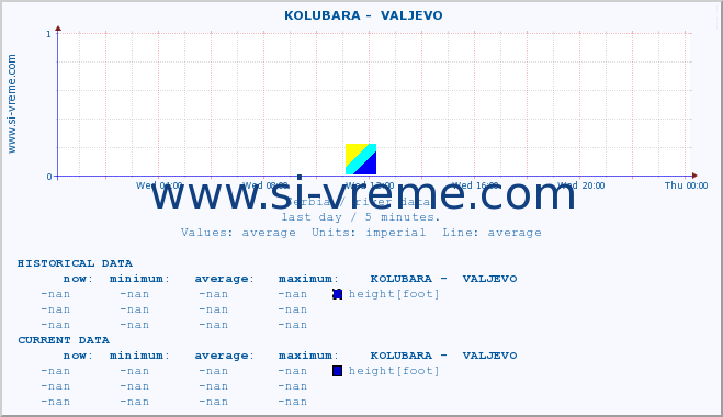  ::  KOLUBARA -  VALJEVO :: height |  |  :: last day / 5 minutes.