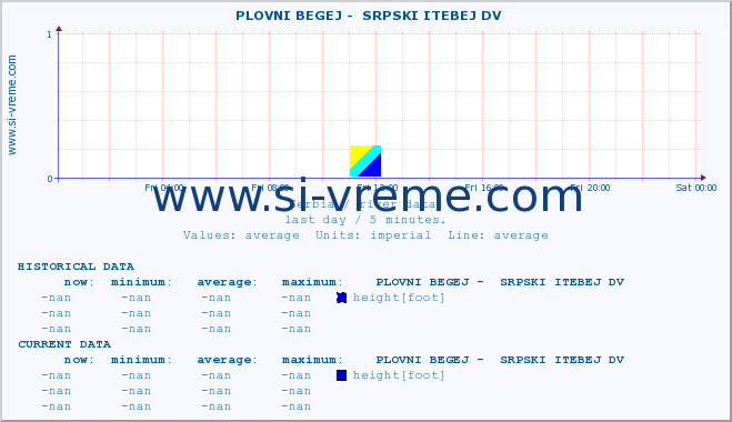  ::  PLOVNI BEGEJ -  SRPSKI ITEBEJ DV :: height |  |  :: last day / 5 minutes.