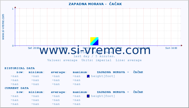  ::  ZAPADNA MORAVA -  ČAČAK :: height |  |  :: last day / 5 minutes.