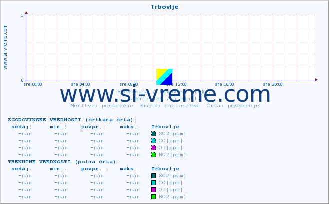 POVPREČJE :: Trbovlje :: SO2 | CO | O3 | NO2 :: zadnji dan / 5 minut.