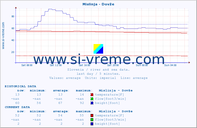  :: Mislinja - Dovže :: temperature | flow | height :: last day / 5 minutes.