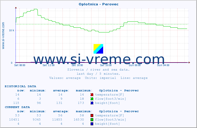  :: Oplotnica - Perovec :: temperature | flow | height :: last day / 5 minutes.