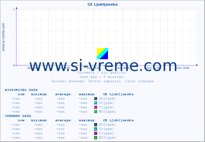  :: CE Ljubljanska :: SO2 | CO | O3 | NO2 :: last day / 5 minutes.