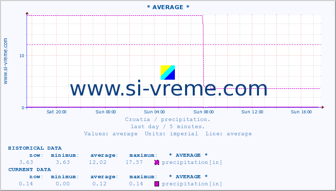  :: * AVERAGE * :: precipitation :: last day / 5 minutes.