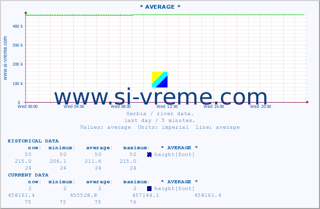  :: * AVERAGE * :: height |  |  :: last day / 5 minutes.