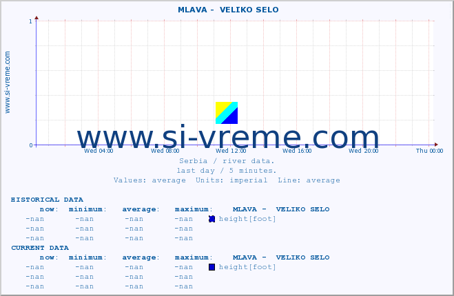  ::  MLAVA -  VELIKO SELO :: height |  |  :: last day / 5 minutes.