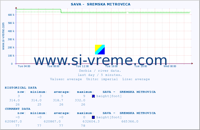  ::  SAVA -  SREMSKA MITROVICA :: height |  |  :: last day / 5 minutes.