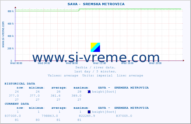  ::  SAVA -  SREMSKA MITROVICA :: height |  |  :: last day / 5 minutes.