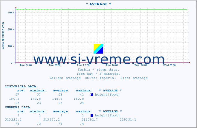  ::  VELIKA MORAVA -  BAGRDAN ** :: height |  |  :: last day / 5 minutes.