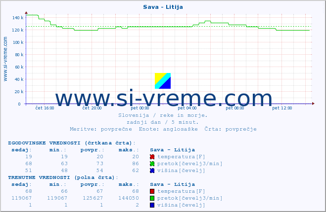 POVPREČJE :: Sava - Litija :: temperatura | pretok | višina :: zadnji dan / 5 minut.