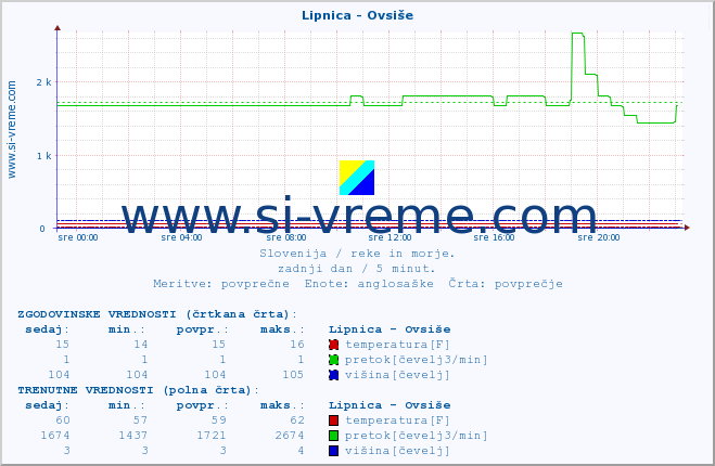 POVPREČJE :: Lipnica - Ovsiše :: temperatura | pretok | višina :: zadnji dan / 5 minut.