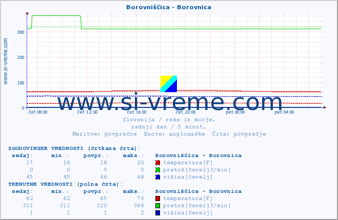 POVPREČJE :: Borovniščica - Borovnica :: temperatura | pretok | višina :: zadnji dan / 5 minut.