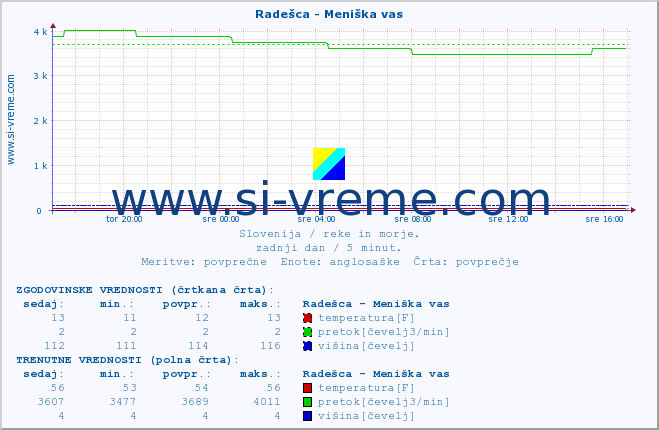 POVPREČJE :: Radešca - Meniška vas :: temperatura | pretok | višina :: zadnji dan / 5 minut.