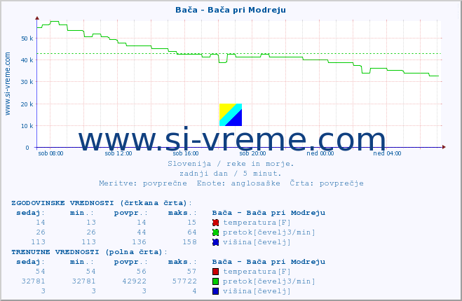 POVPREČJE :: Bača - Bača pri Modreju :: temperatura | pretok | višina :: zadnji dan / 5 minut.