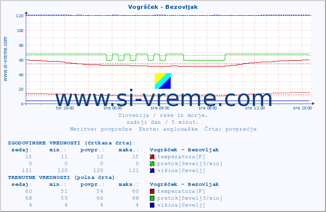 POVPREČJE :: Vogršček - Bezovljak :: temperatura | pretok | višina :: zadnji dan / 5 minut.