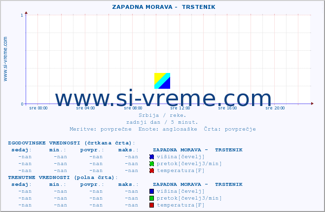 POVPREČJE ::  ZAPADNA MORAVA -  TRSTENIK :: višina | pretok | temperatura :: zadnji dan / 5 minut.