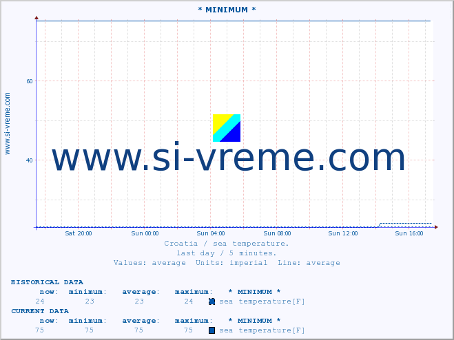  :: * MINIMUM* :: sea temperature :: last day / 5 minutes.