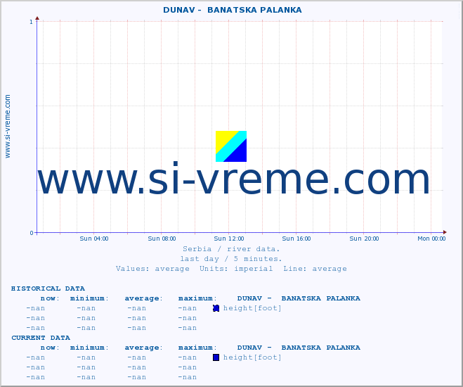  ::  DUNAV -  BANATSKA PALANKA :: height |  |  :: last day / 5 minutes.