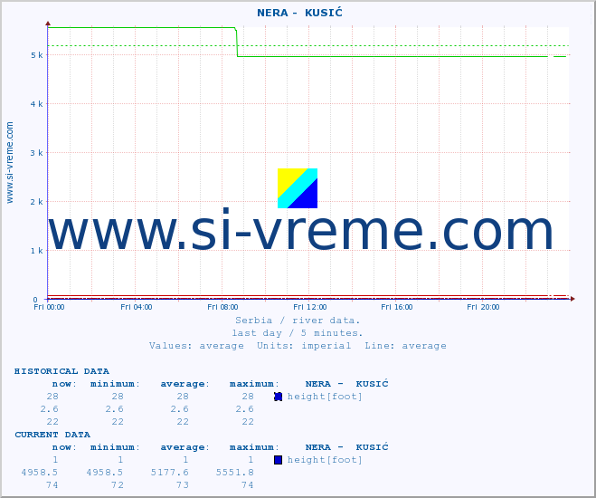  ::  NERA -  KUSIĆ :: height |  |  :: last day / 5 minutes.